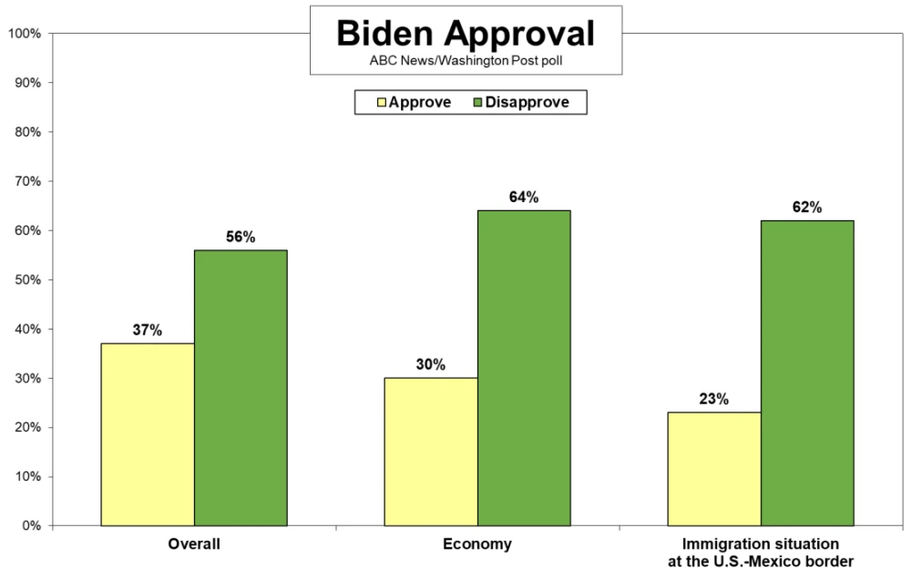 Biden's approval rating is falling through the floor.