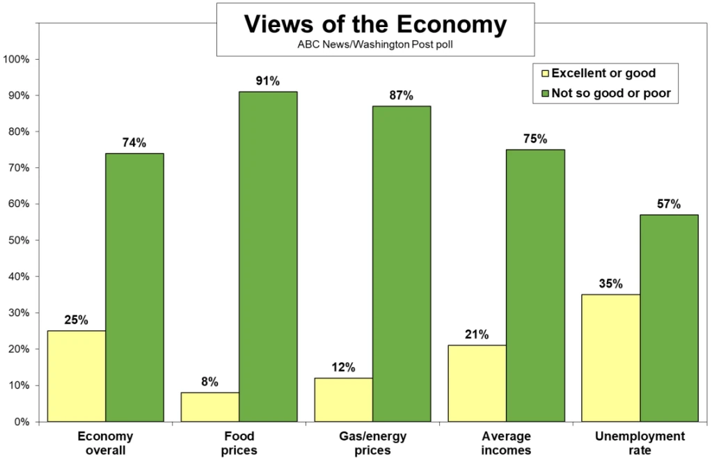 Americans are unhappy with all aspects of the Biden Economy