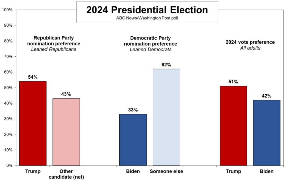 Even Democrats don't want Joe Biden; while most Republicans are behind Trump.